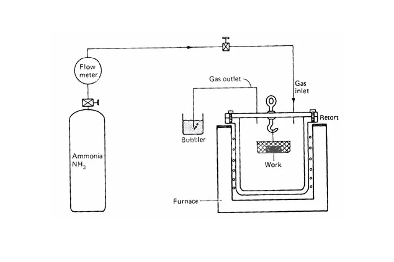 Vacuum Nitriding Furnace Nitriding Process